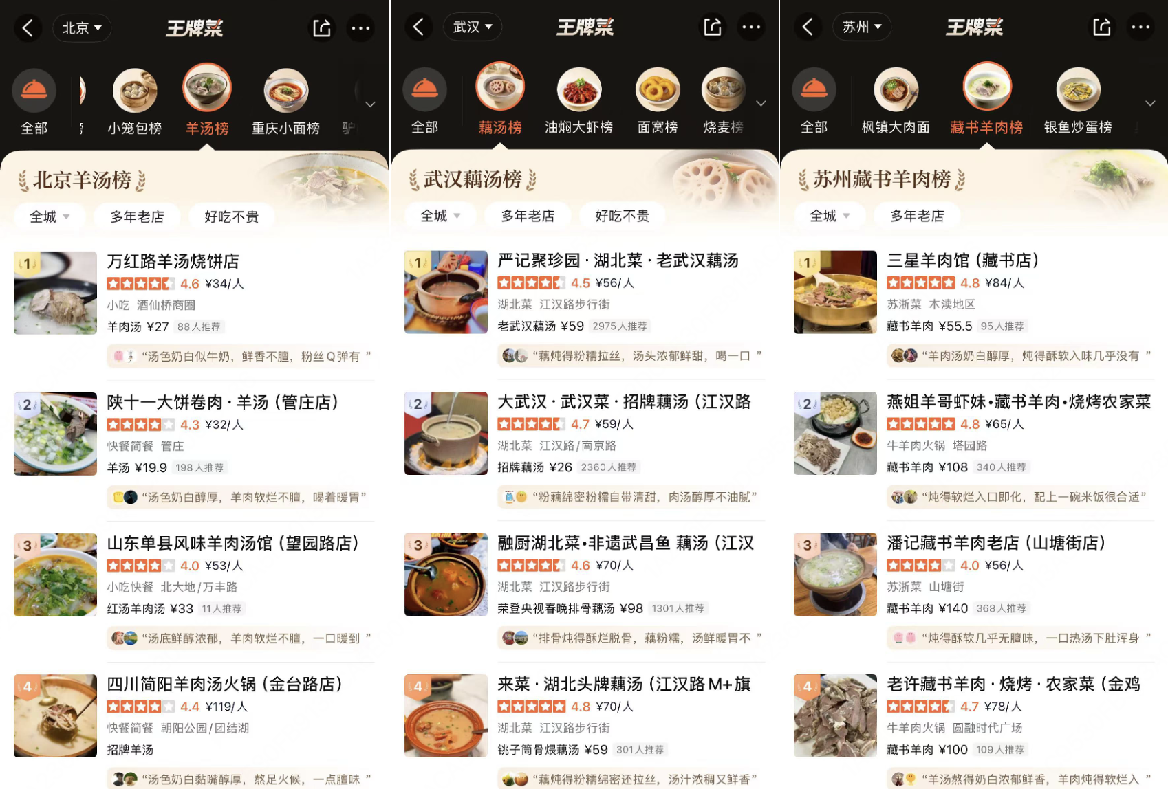 ▲天气渐凉,各地羊汤、藕汤等“王牌菜榜”浏览量显著增长。(来源:大众点评App)