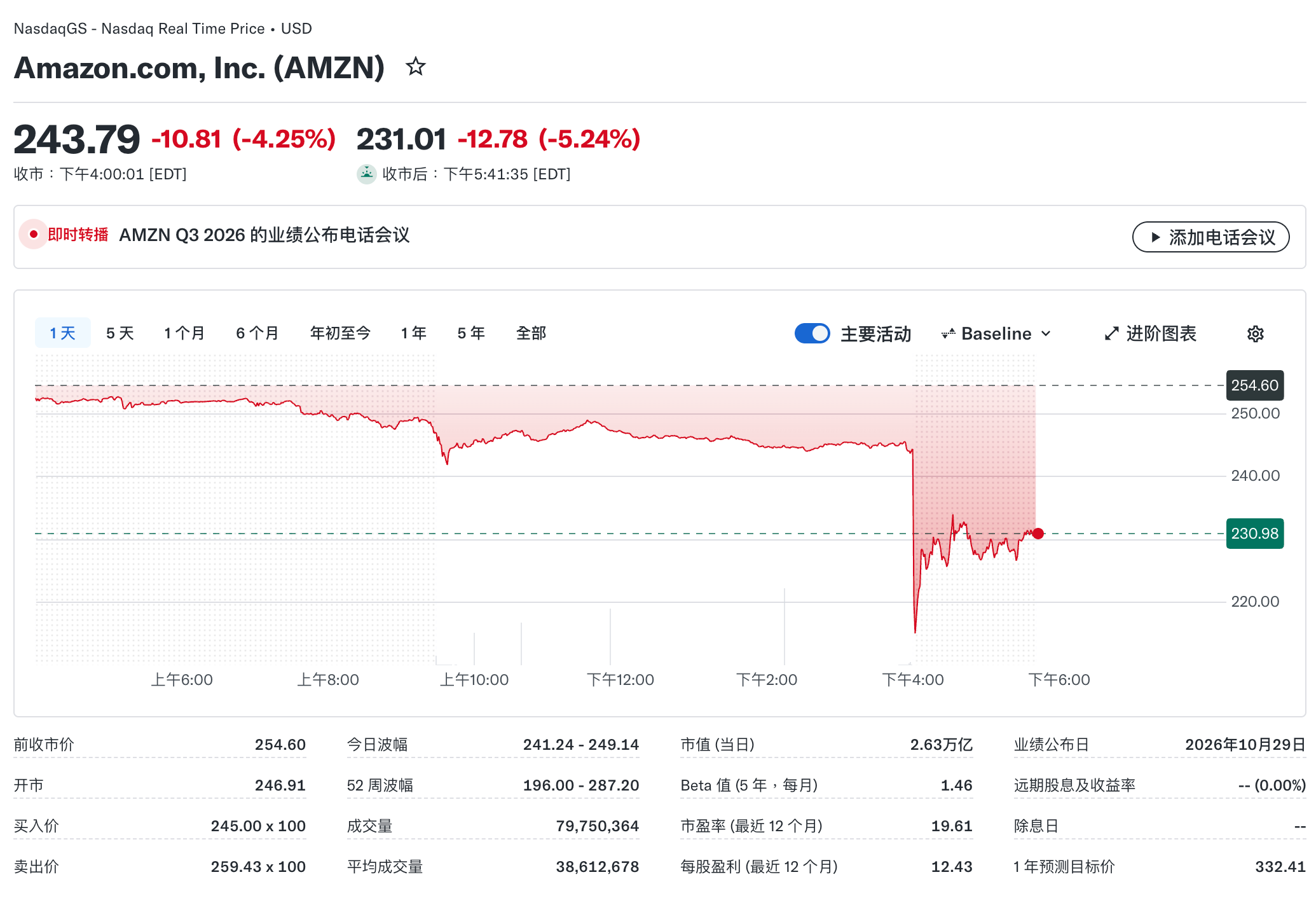 亚马逊盘后下跌5.24%