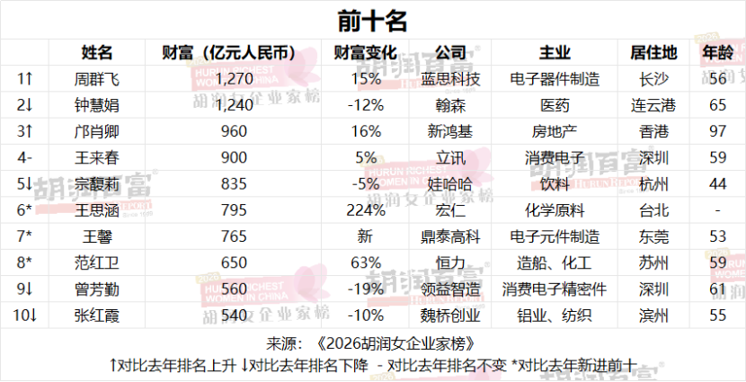 图片来源:胡润百富