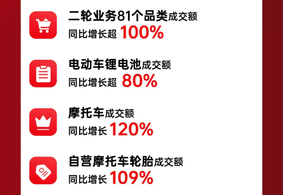 京东汽车11.11前半程个性化改装需求井喷,汽车改装防倾杆成交额同比增长超3.5倍