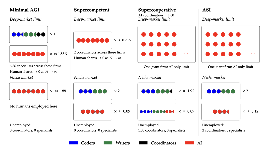 Minimal AGI、Supercompetent、Supercooperative与ASI四大区间在两类市场中的组织构成演变。