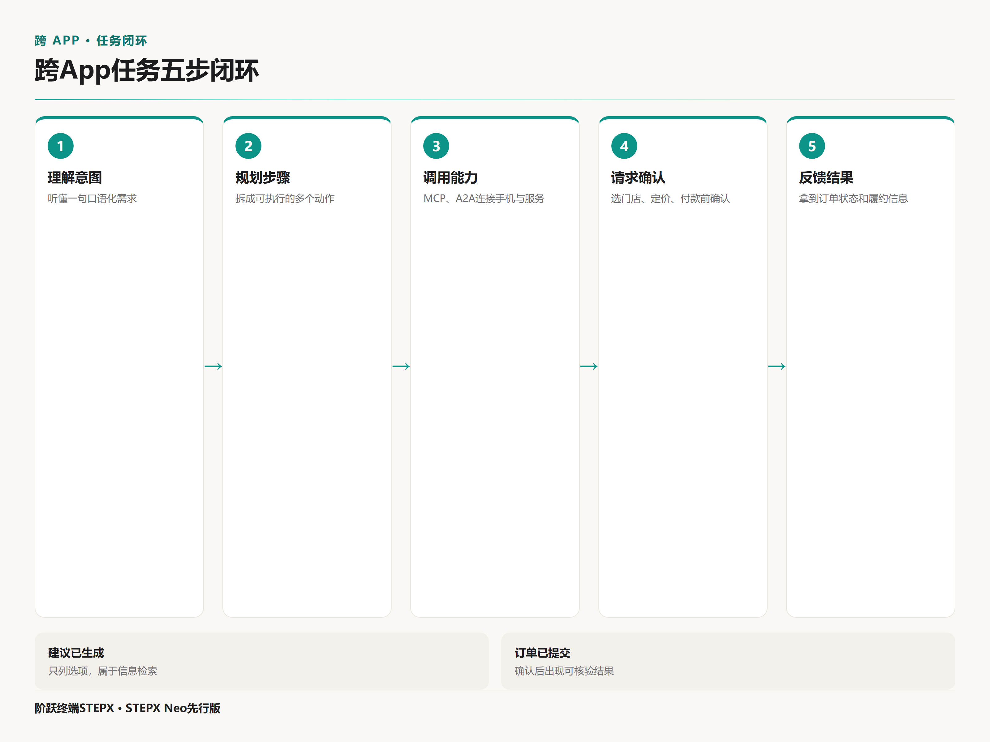阶跃终端STEPX Neo先行版流程卡，步骤依次为理解意图、规划步骤、调用能力、请求确认、反馈结果。