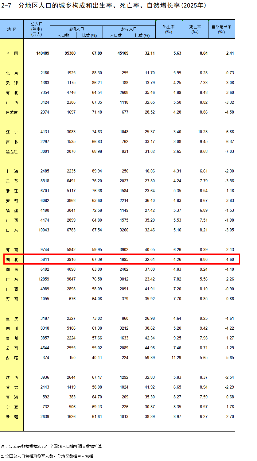 31省份2025年人口出生率公布 湖北等地人口机械增长保持正增长
