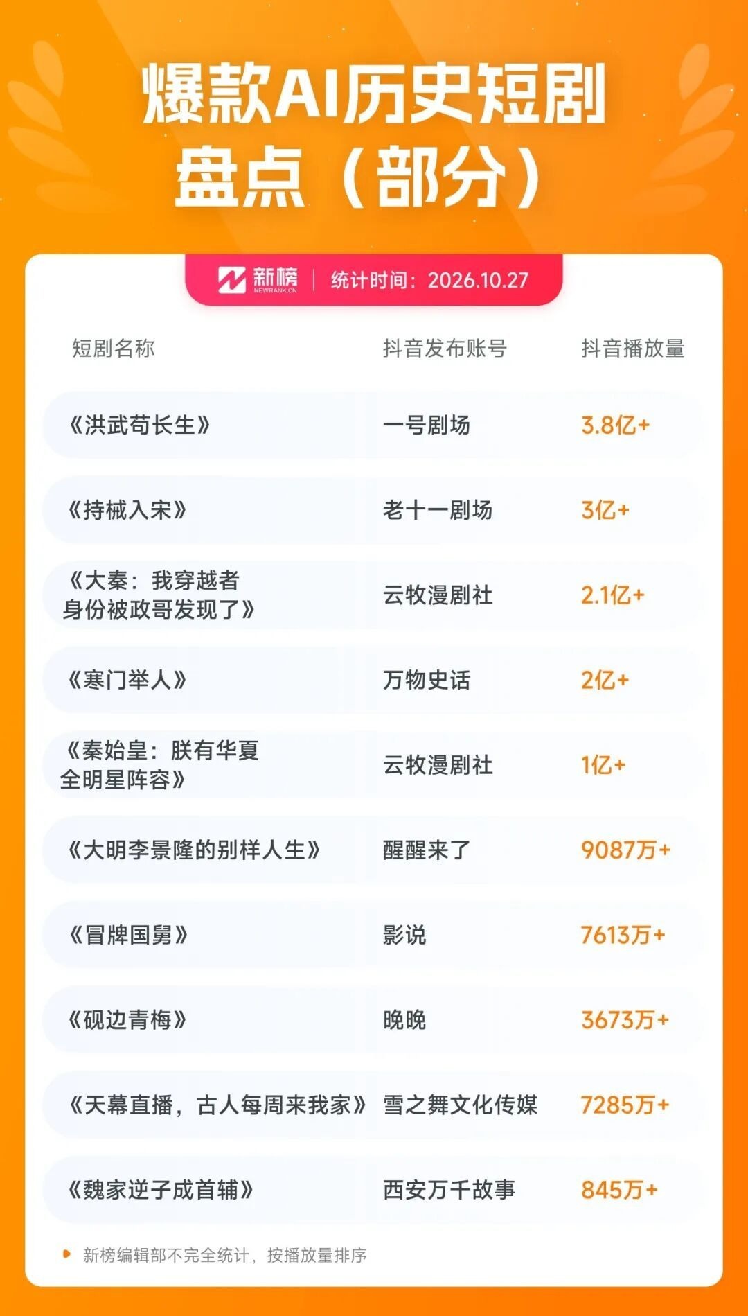 被骂“降智”的AI短剧,靠40亿播放的《持械入宋》扳回一局