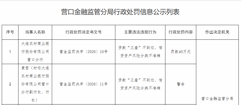 大连农村商业银行股份有限公司营口分行因贷款“三查”不到位等被罚款40万元