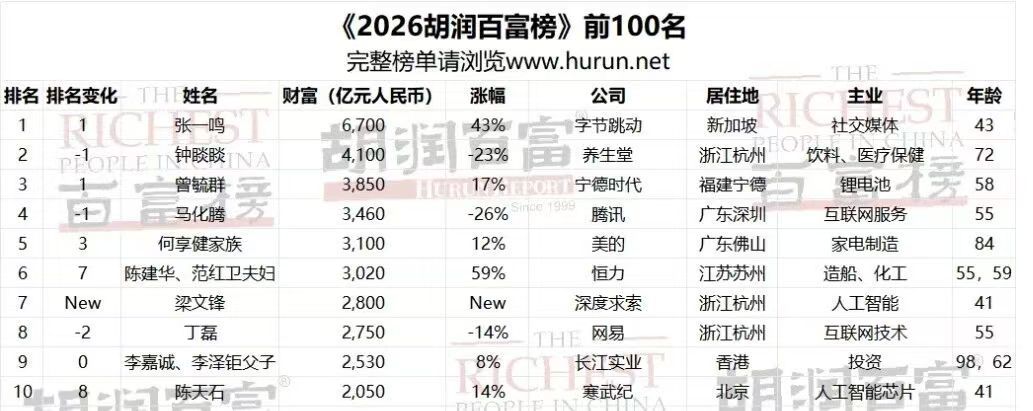 图为《2026 胡润百富榜》前10名榜单 图源：胡润研究院