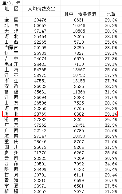 31省份居民“花钱”数据出炉