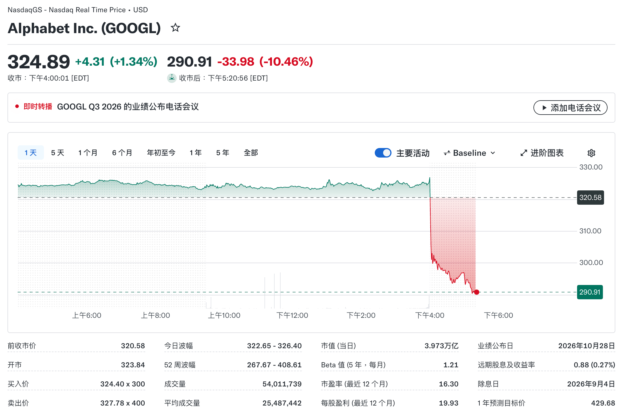 Alphabet盘后下跌10.46%
