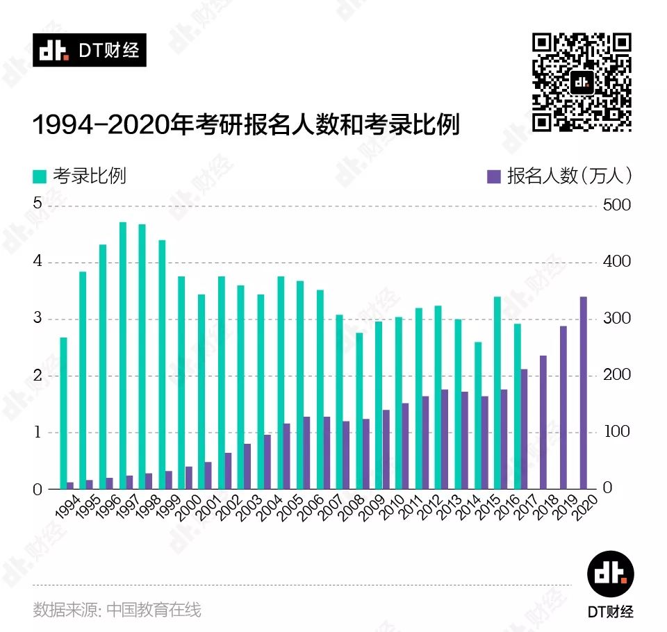 考研还是就业，哪个更值？用数据说话