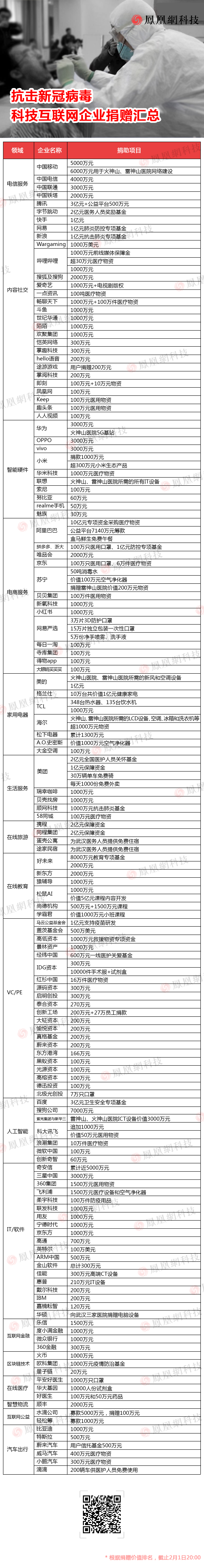 抗击新冠病毒 科技互联网企业在行动(附图)