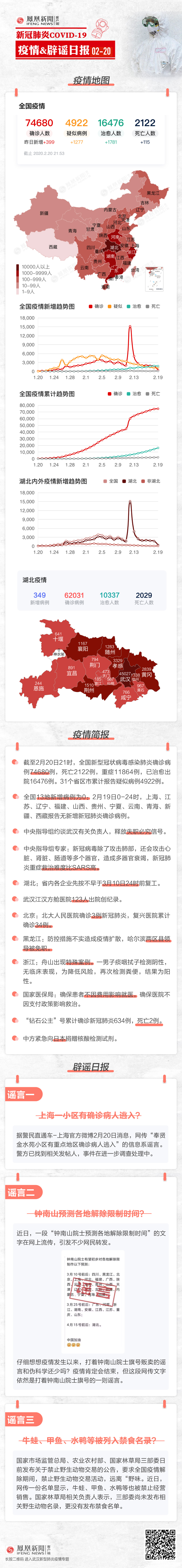 2月20日辟谣日报| 钟南山预测各地解除限制时间？假的