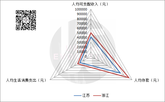 江苏人均GDP比浙江多1.6万元，为何人均收入只有其八成？