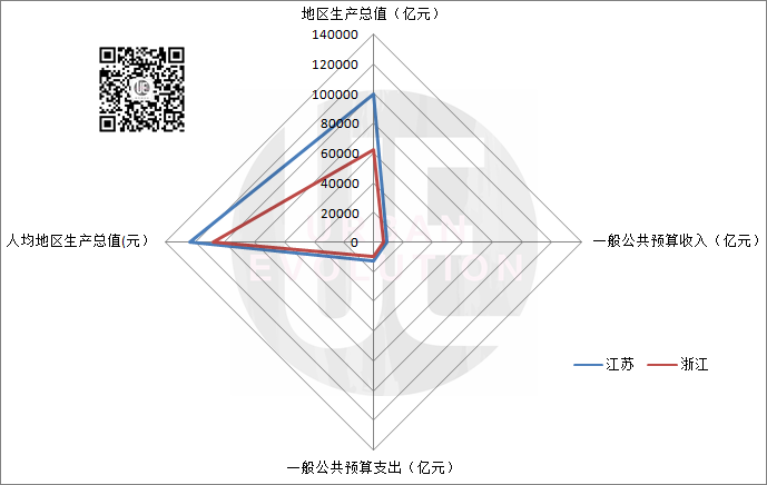 江苏人均GDP比浙江多1.6万元，为何人均收入只有其八成？