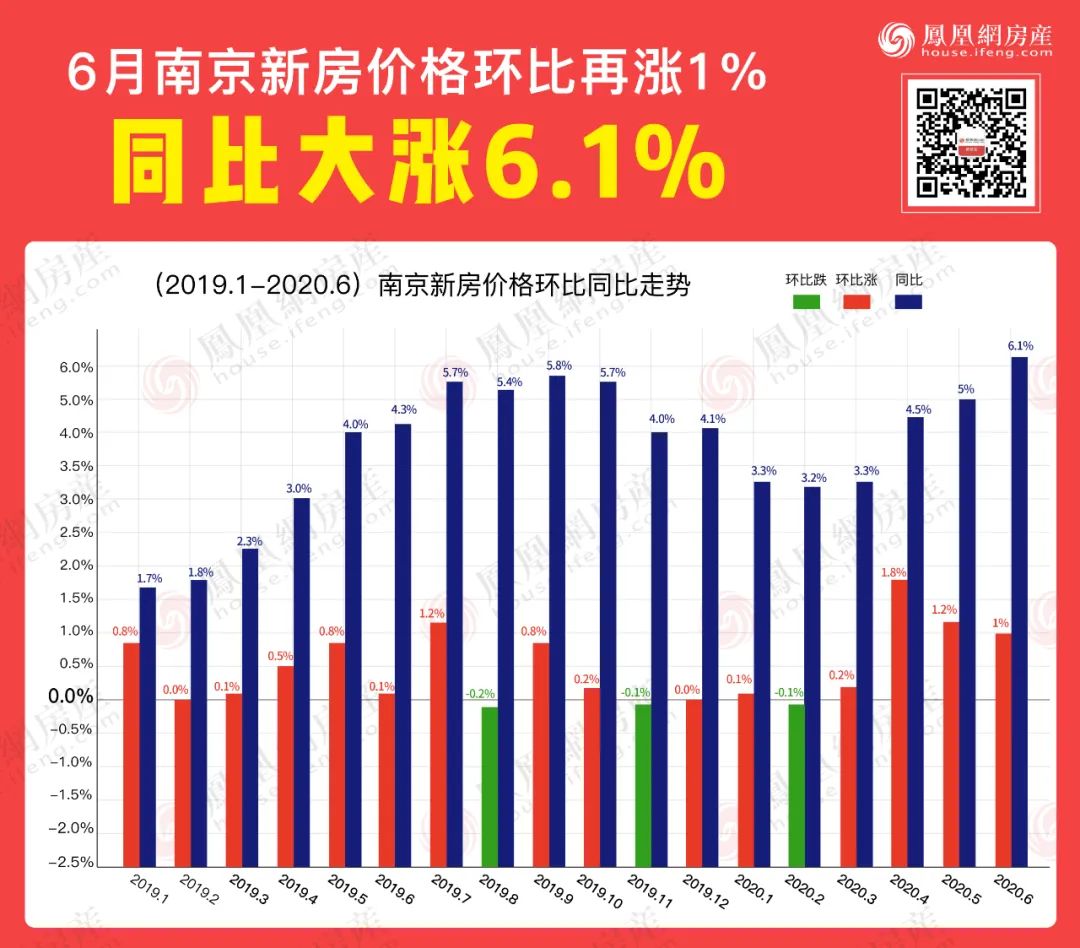 这已经是南京今年以来的新房价格四连涨。