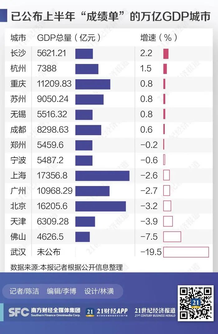 长沙半年gdp_2021年上半年湖南各市州GDP长沙排名第一湘西名义增速最快