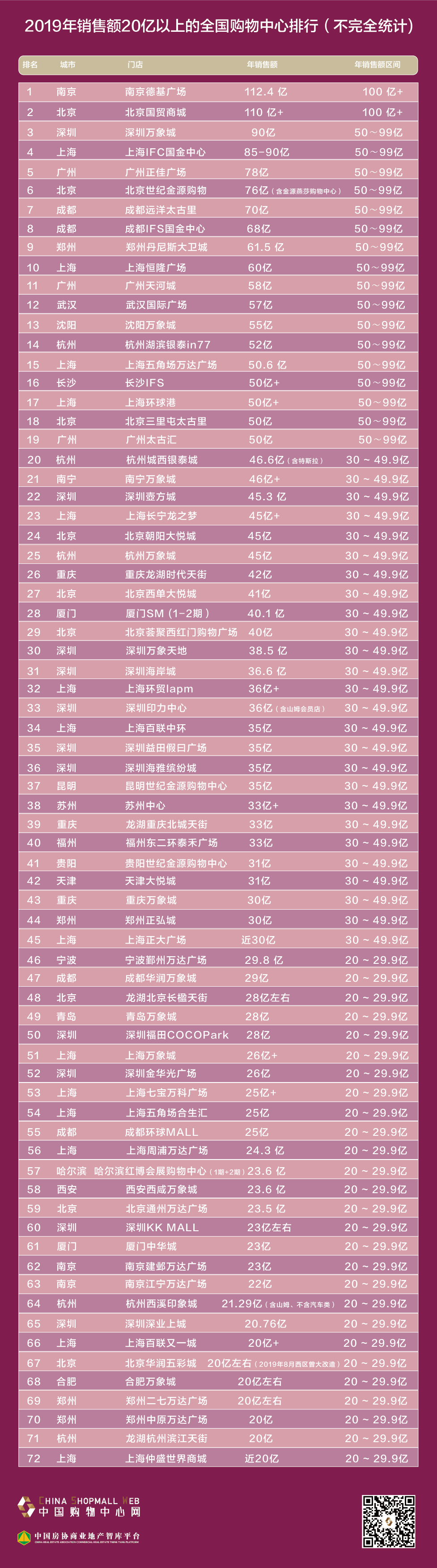 购物中心排行_2020年宁波各大商场的业绩排行