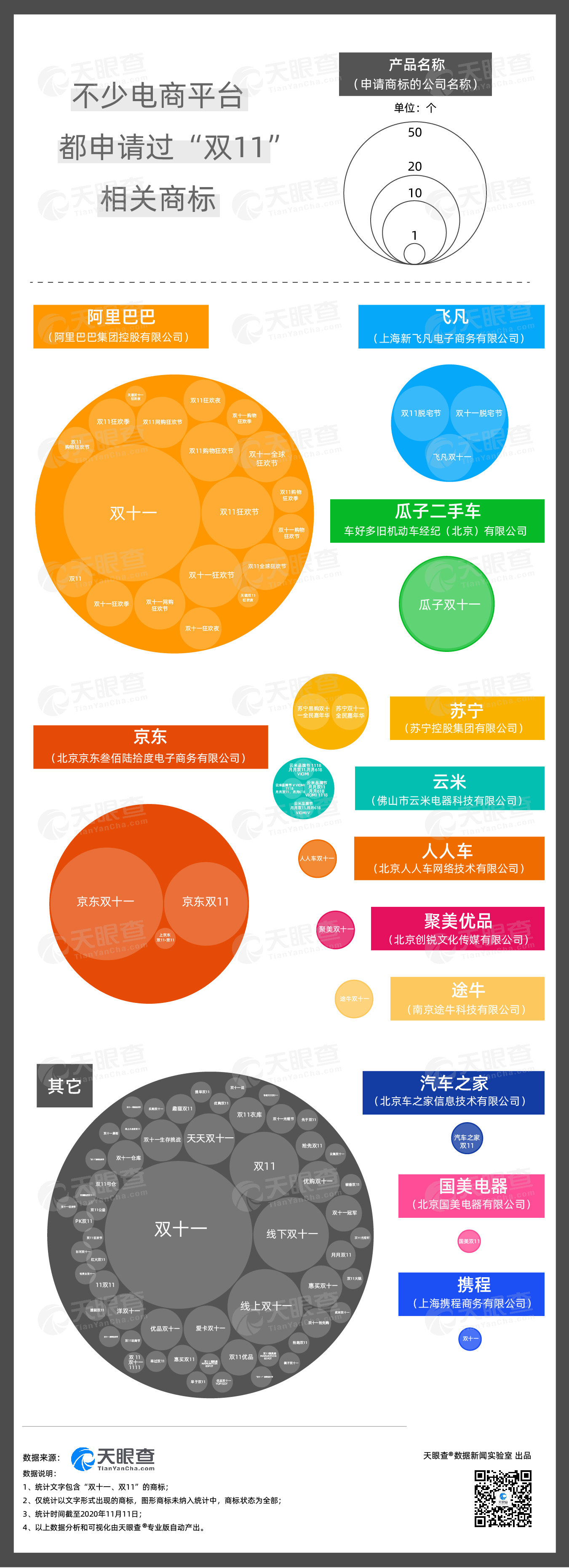 中国约有百家企业曾申请过含“双十一、双11”的商标