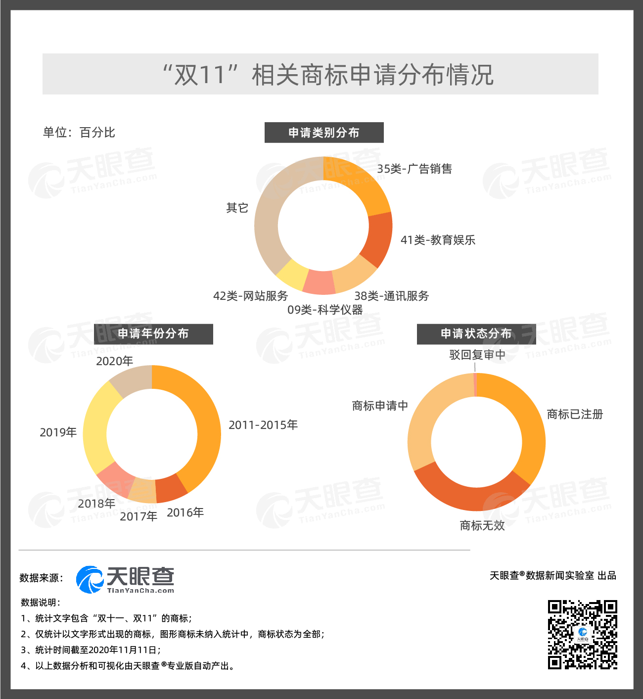 中国约有百家企业曾申请过含“双十一、双11”的商标