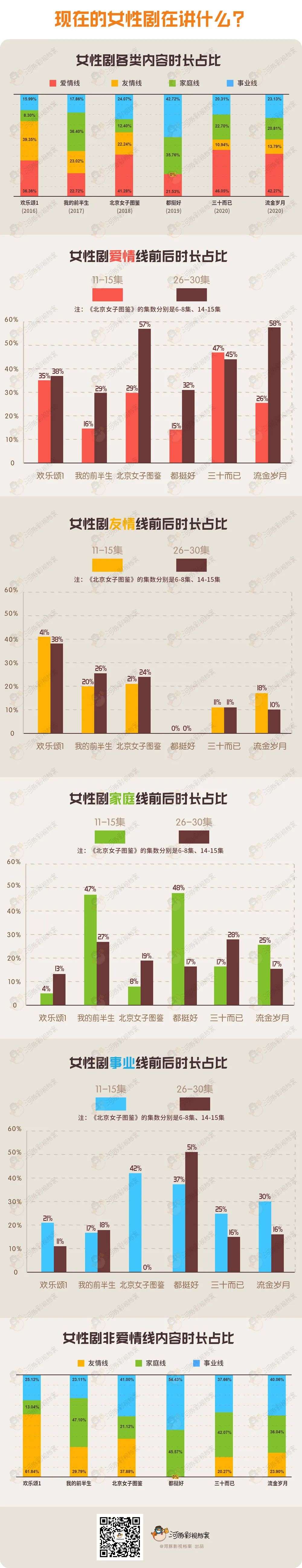 女性剧恋爱占比：1《流金岁月》=1.96《都挺好》