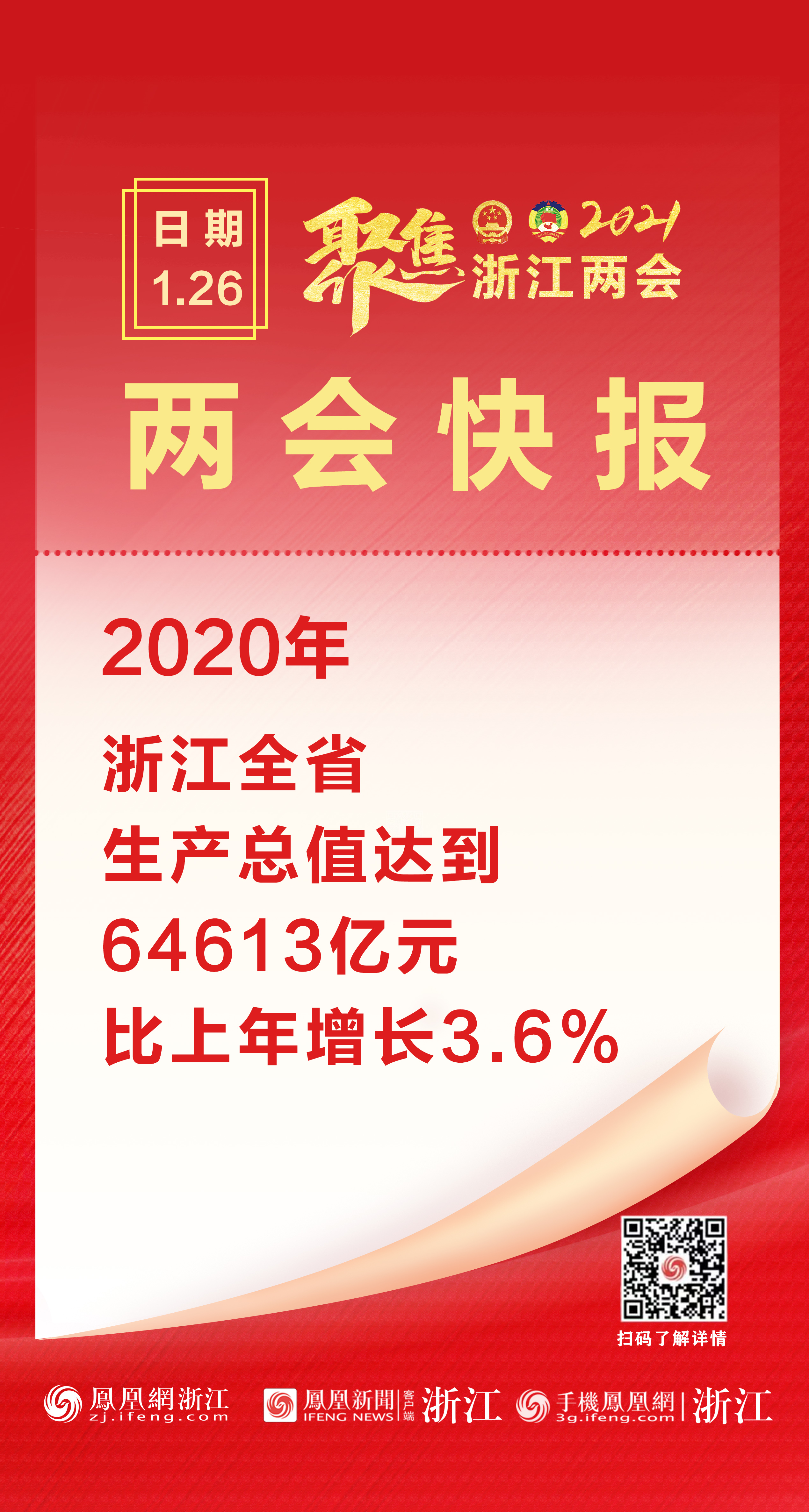2020浙江省GDP总量64613亿元 同比增长3.6%
