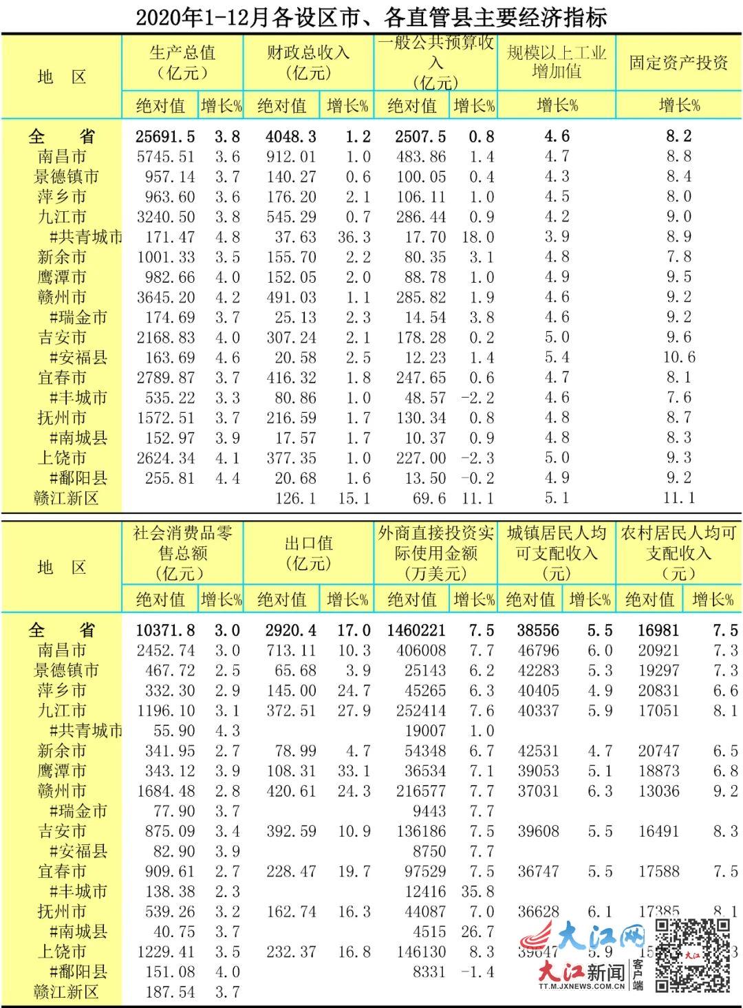 2020江西gdp排名_南昌2020年GDP5800亿南昌GDP在5000亿层面徘徊了4年合肥GDP(2)