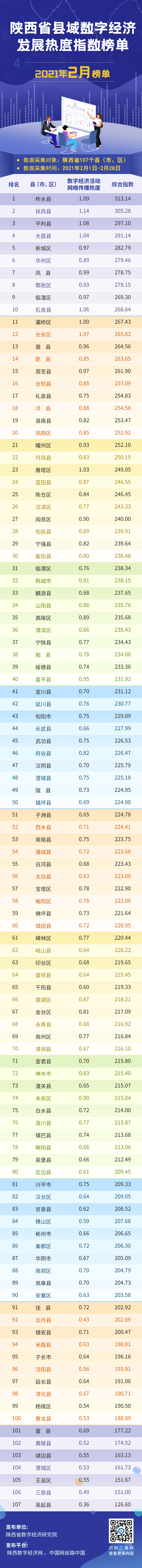 2月份县域数字经济指数报告