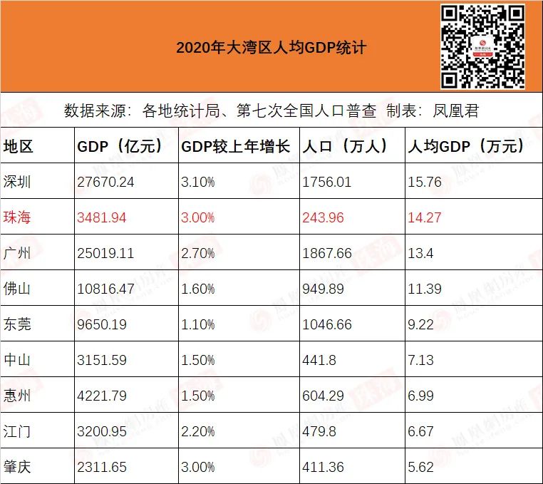 囍珠海常住人口244万10年增幅56人均gdp仅次于深圳