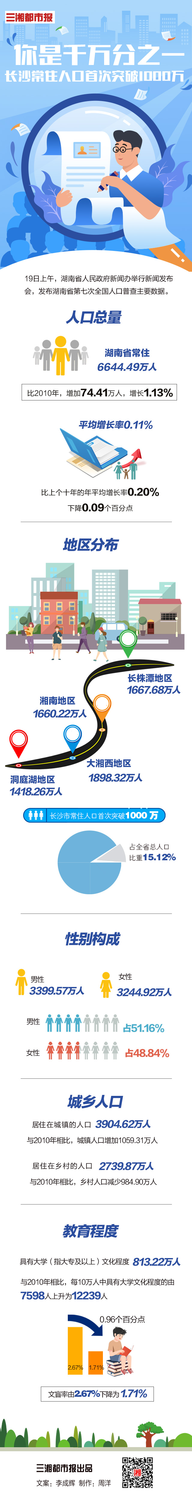 湖南常住人口_2021年末湖南常住人口6622万人