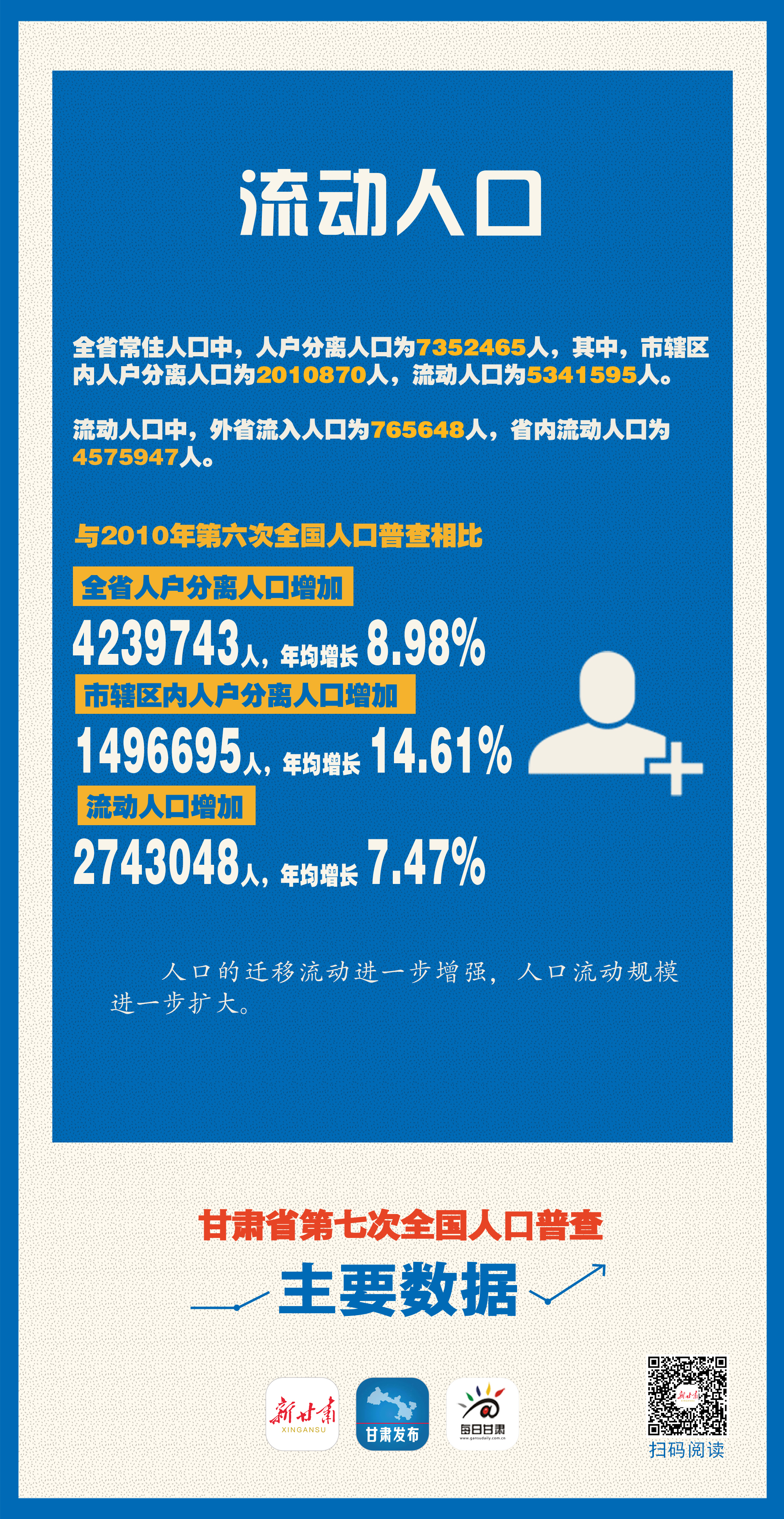 甘肃人口十年之变:减少55万余人 持续向外“输出”