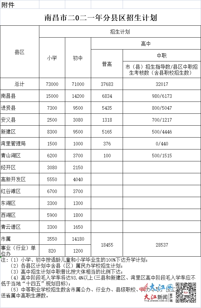 南昌各县区中小学招生计划出炉 普高招37683人中职招32017人
