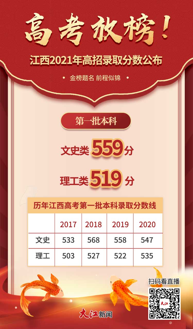 2021江西高考分数线出炉：文科一本559分 理科一本519分