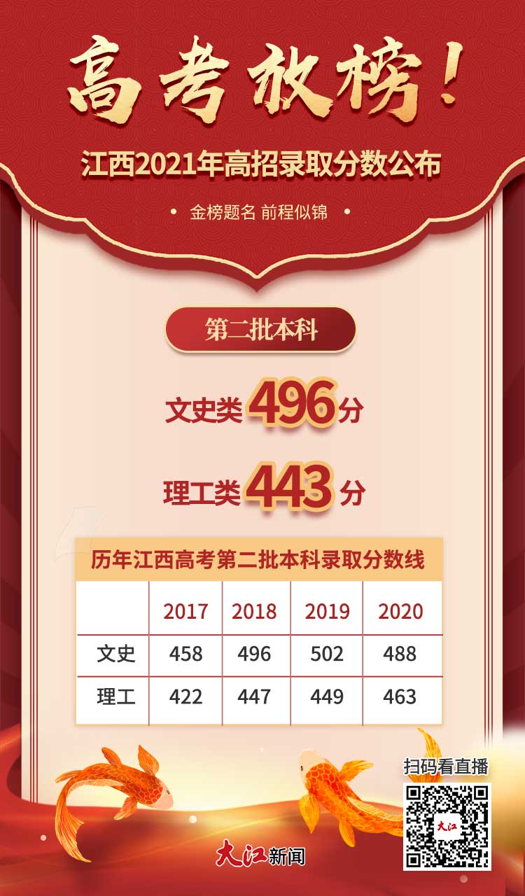 2021江西高考分数线出炉：文科一本559分 理科一本519分