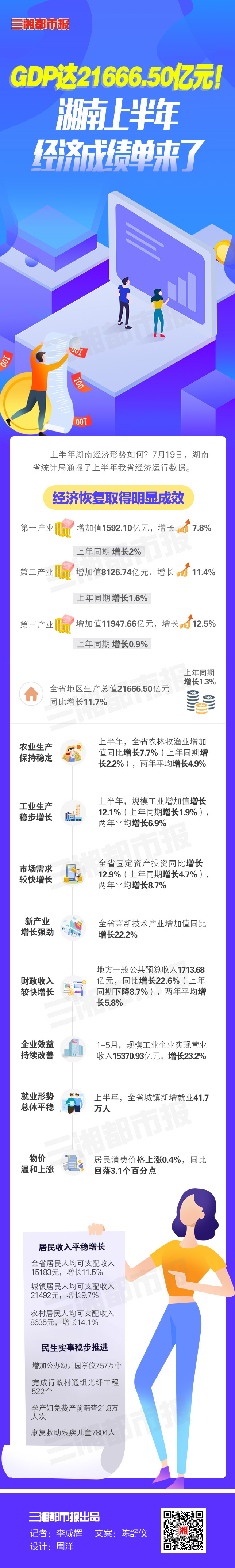 上半年湖南gdp_湖南常德上半年GDP增长11.7%,预计全年经济总值逼近4000亿