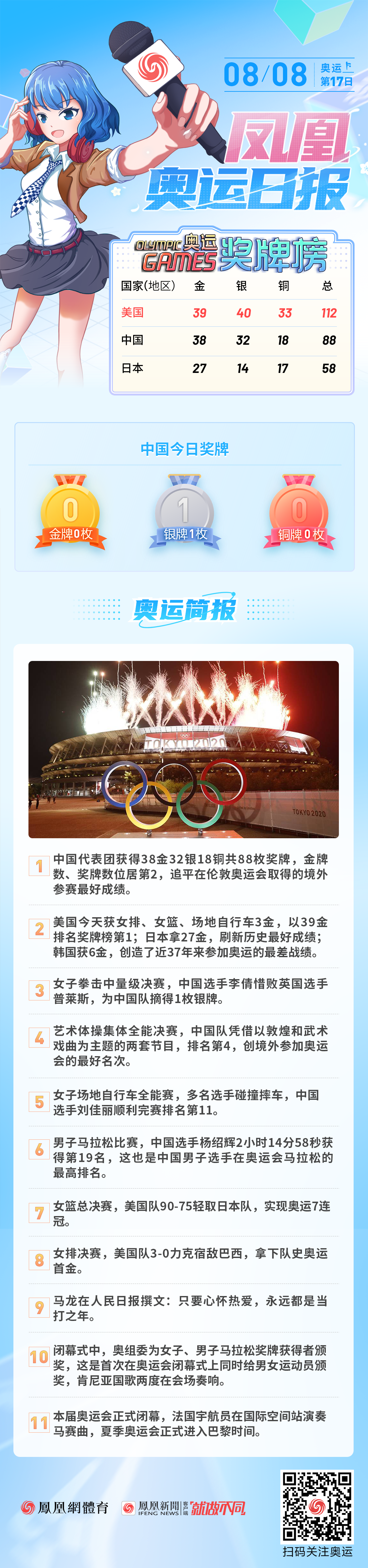 8月8日奥运日报：中国军团创纪录 夏季奥运进入巴黎时间