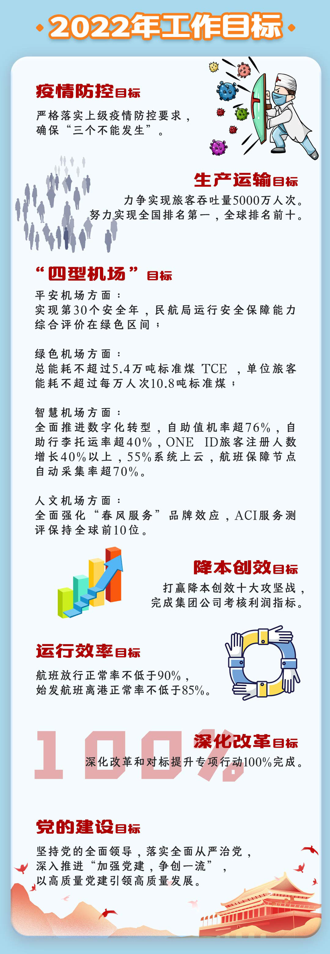 一图读懂 划重点！2022白云机场工作会